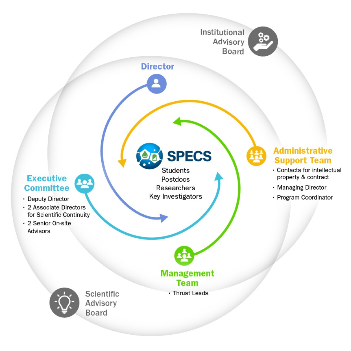 SPECS organizational structure