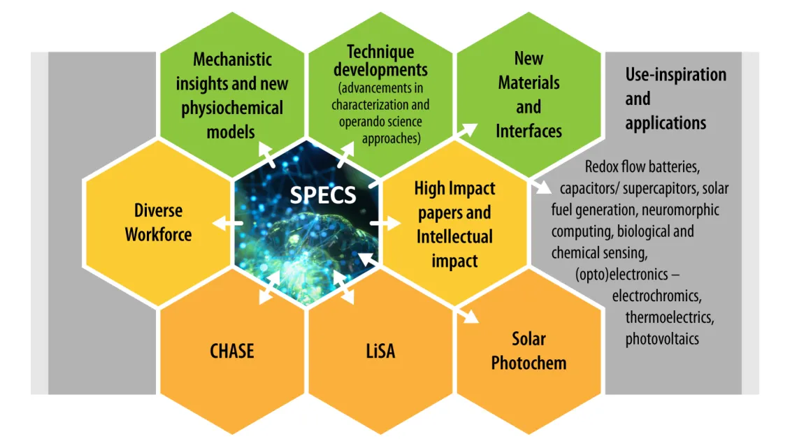 Illustrated graphic explaining the links between SPECS and the links between it and other research topics