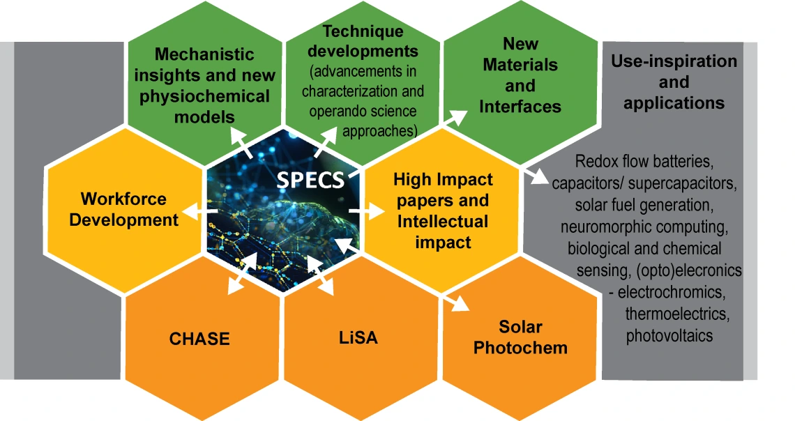 SPECS hexagons