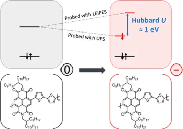 Here, we provide evidence by n-doping the polymer P(NDI2OD-T2) with [RhCp*Cp]2, [N-DMBI]2, and cesium. 