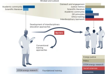 Fig.1 Transitioning STEM energy research for energy just future