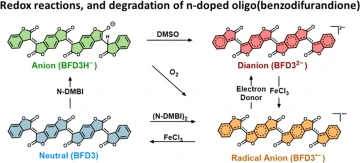 Redox reactions and degradation of n-doped oligo